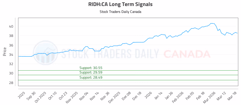 Stock Chart for RIDH:CA