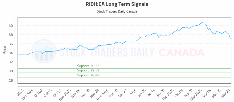 Stock Chart for RIDH:CA
