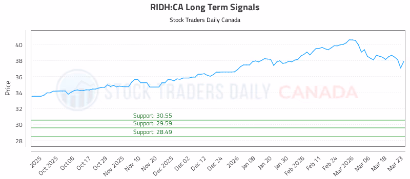 Stock Chart for RIDH:CA