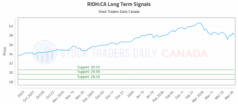Stock Chart for RIDH:CA