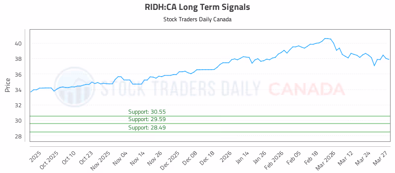 Stock Chart for RIDH:CA