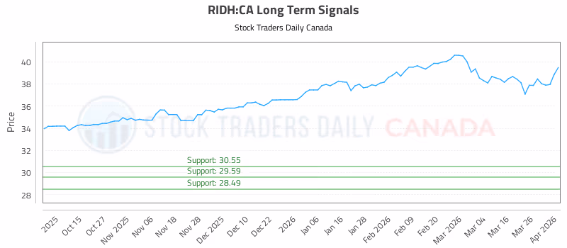 Stock Chart for RIDH:CA