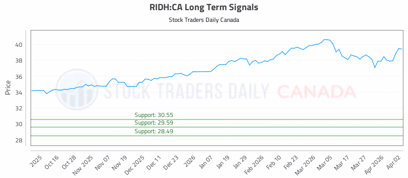 Stock Chart for RIDH:CA