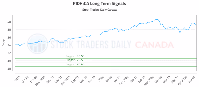 Stock Chart for RIDH:CA