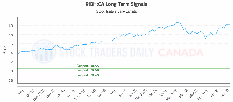Stock Chart for RIDH:CA