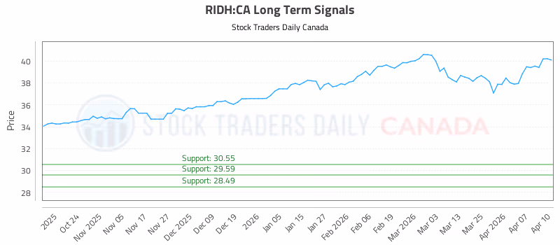 Stock Chart for RIDH:CA