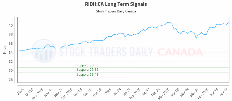 Stock Chart for RIDH:CA