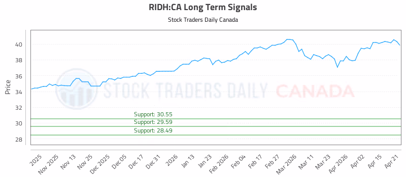 Stock Chart for RIDH:CA
