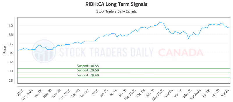 Stock Chart for RIDH:CA