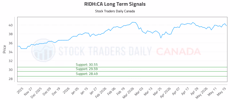 Stock Chart for RIDH:CA