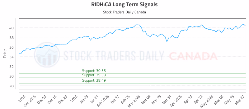 Stock Chart for RIDH:CA