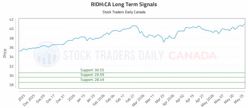 Stock Chart for RIDH:CA