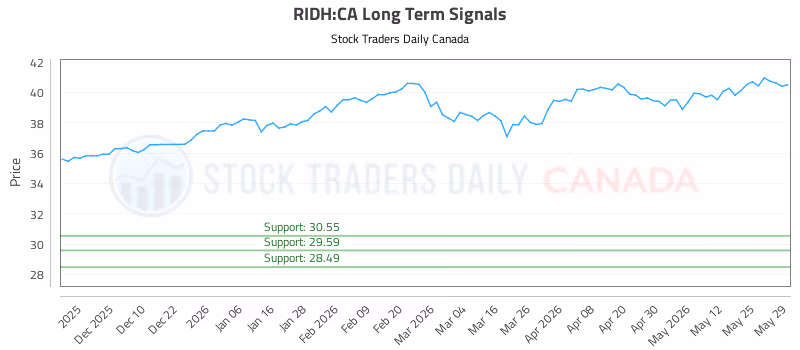 Stock Chart for RIDH:CA