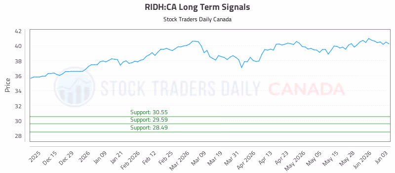 Stock Chart for RIDH:CA