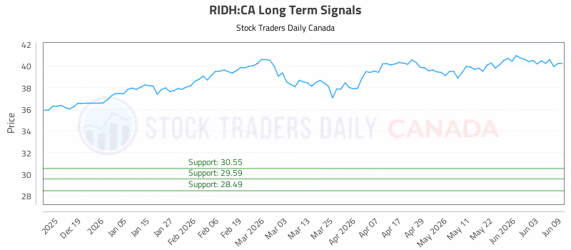 Stock Chart for RIDH:CA