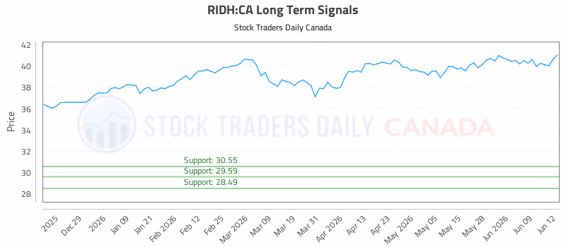 Stock Chart for RIDH:CA
