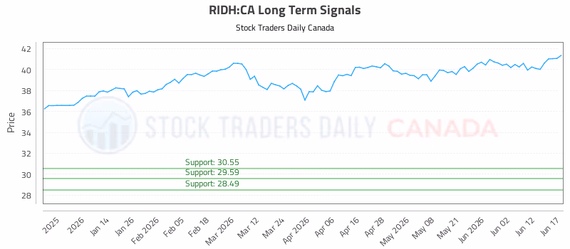 Stock Chart for RIDH:CA