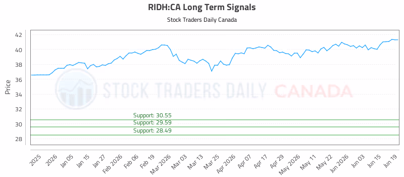Stock Chart for RIDH:CA