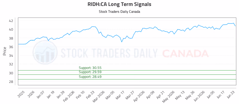 Stock Chart for RIDH:CA