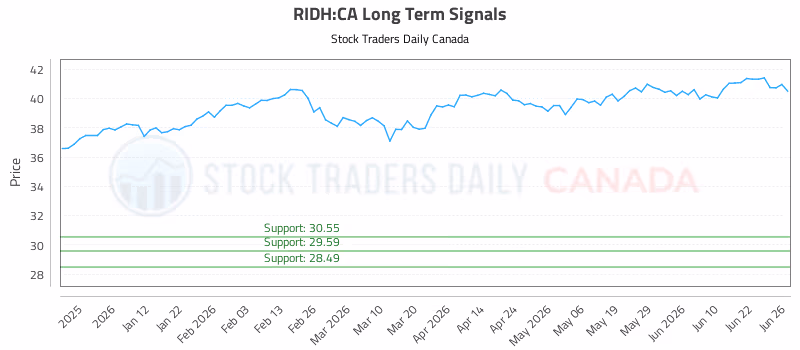 Stock Chart for RIDH:CA