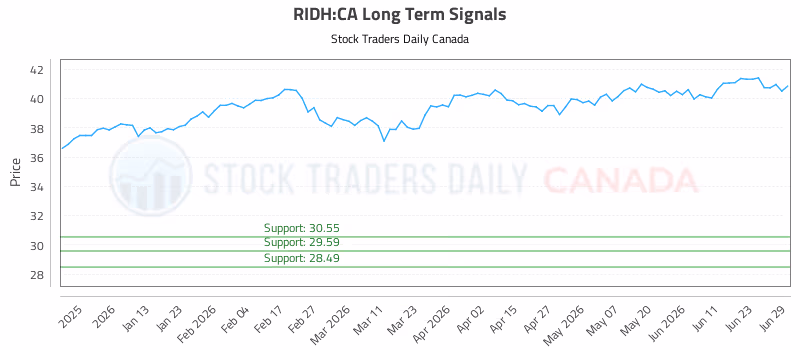 Stock Chart for RIDH:CA