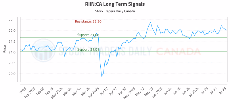 Stock Chart for RIIN:CA