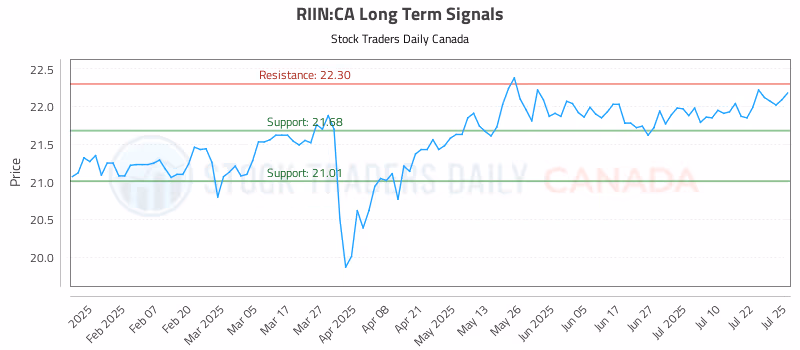 Stock Chart for RIIN:CA