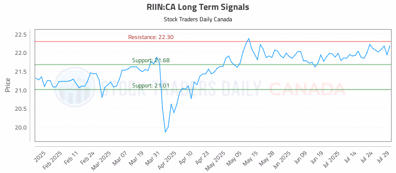 Stock Chart for RIIN:CA
