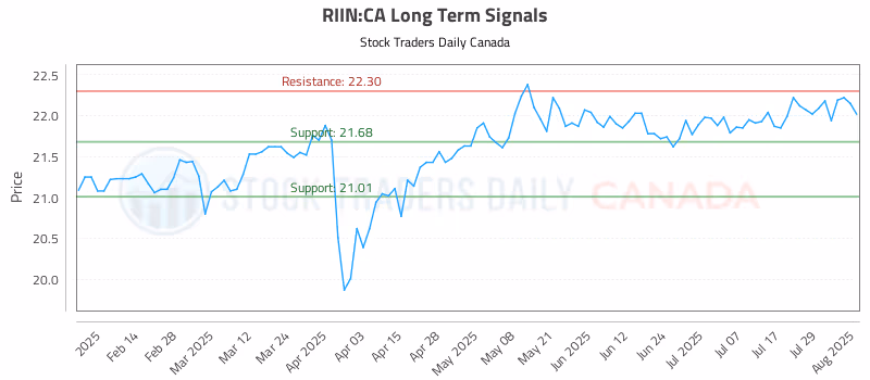 Stock Chart for RIIN:CA