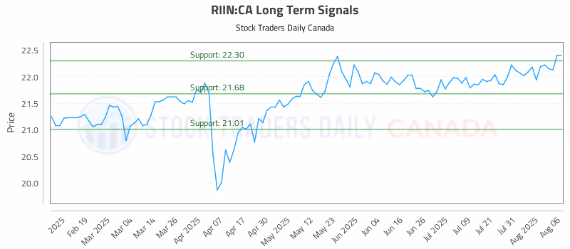 Stock Chart for RIIN:CA