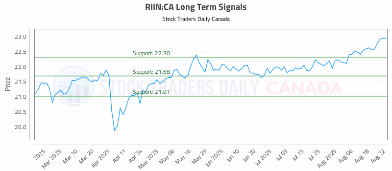 Stock Chart for RIIN:CA