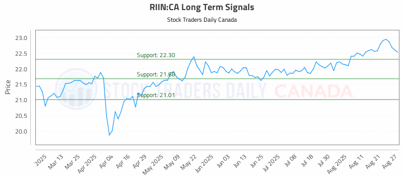 Stock Chart for RIIN:CA