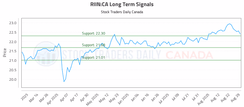 Stock Chart for RIIN:CA