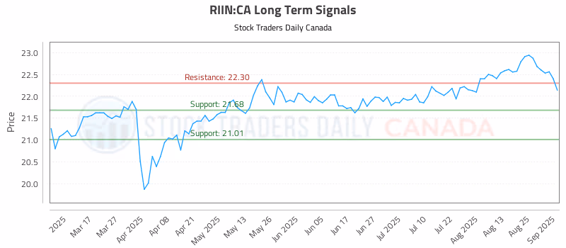 Stock Chart for RIIN:CA