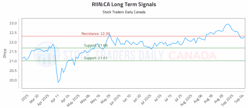 Stock Chart for RIIN:CA