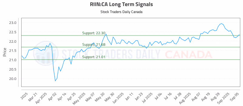 Stock Chart for RIIN:CA