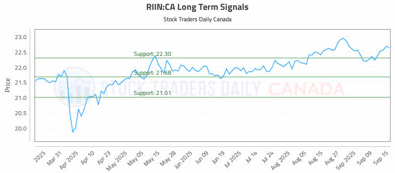 Stock Chart for RIIN:CA