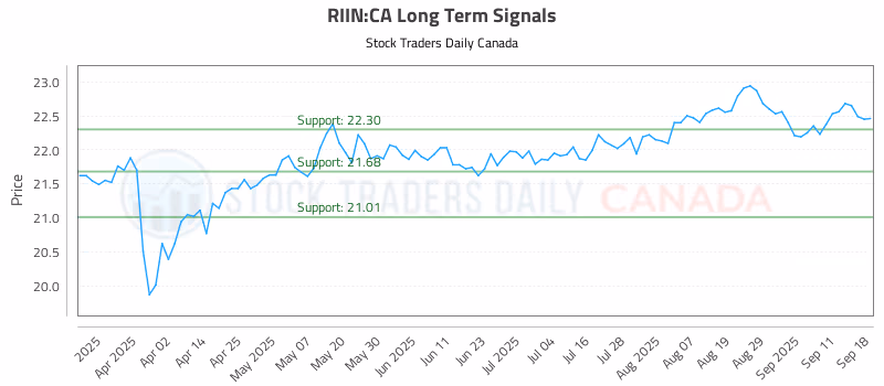 Stock Chart for RIIN:CA