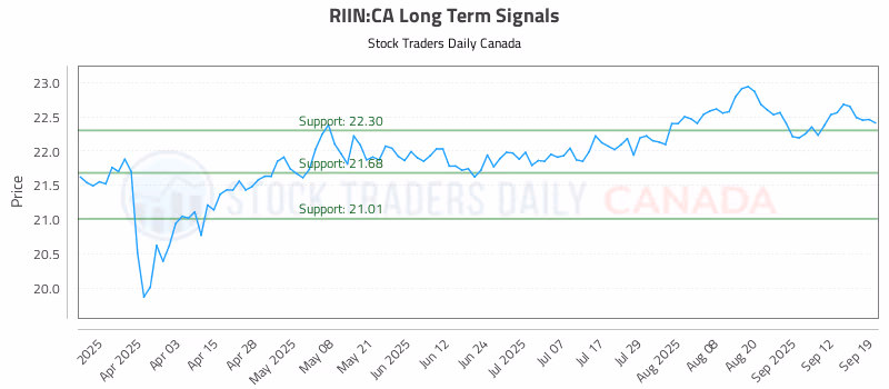 Stock Chart for RIIN:CA