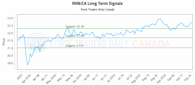 Stock Chart for RIIN:CA