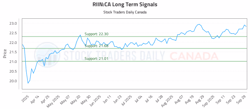 Stock Chart for RIIN:CA