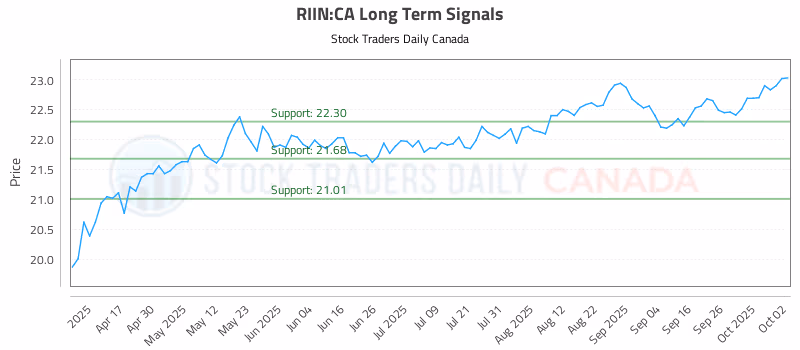 Stock Chart for RIIN:CA