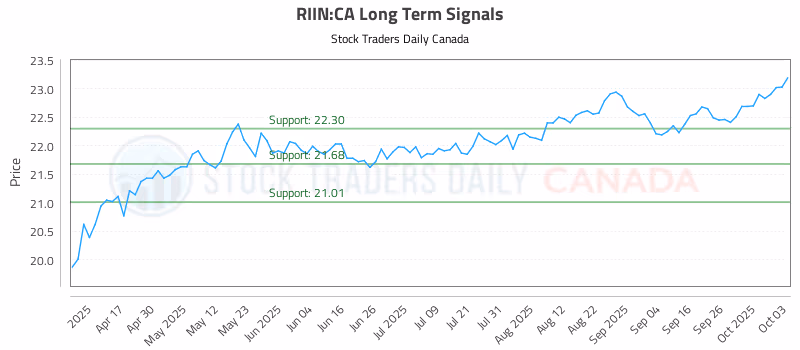 Stock Chart for RIIN:CA
