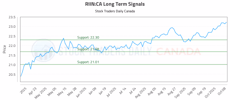 Stock Chart for RIIN:CA
