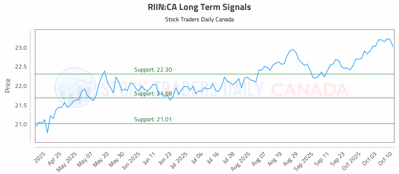 Stock Chart for RIIN:CA