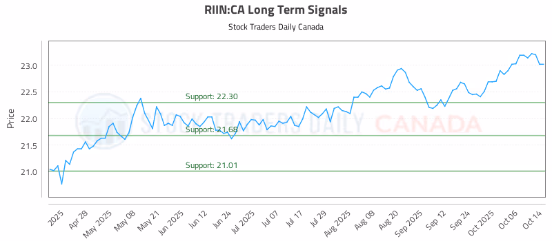 Stock Chart for RIIN:CA