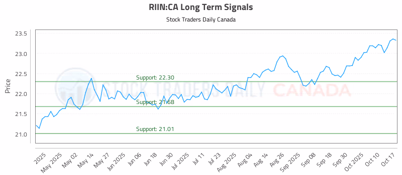 Stock Chart for RIIN:CA