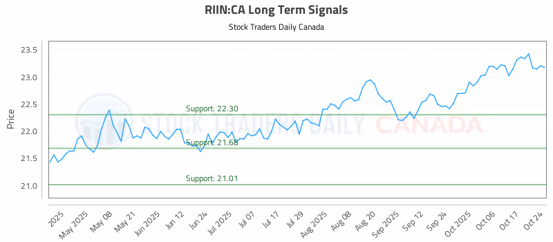 Stock Chart for RIIN:CA