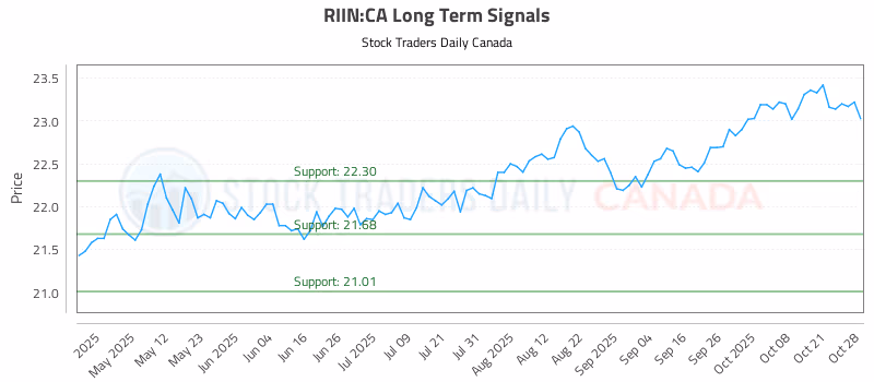 Stock Chart for RIIN:CA