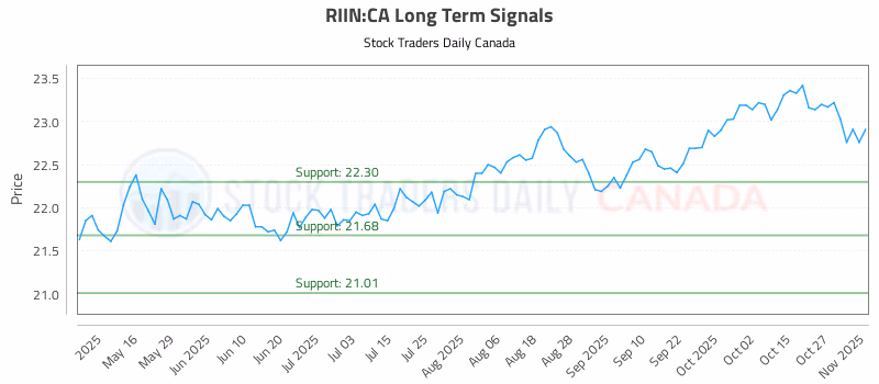 Stock Chart for RIIN:CA
